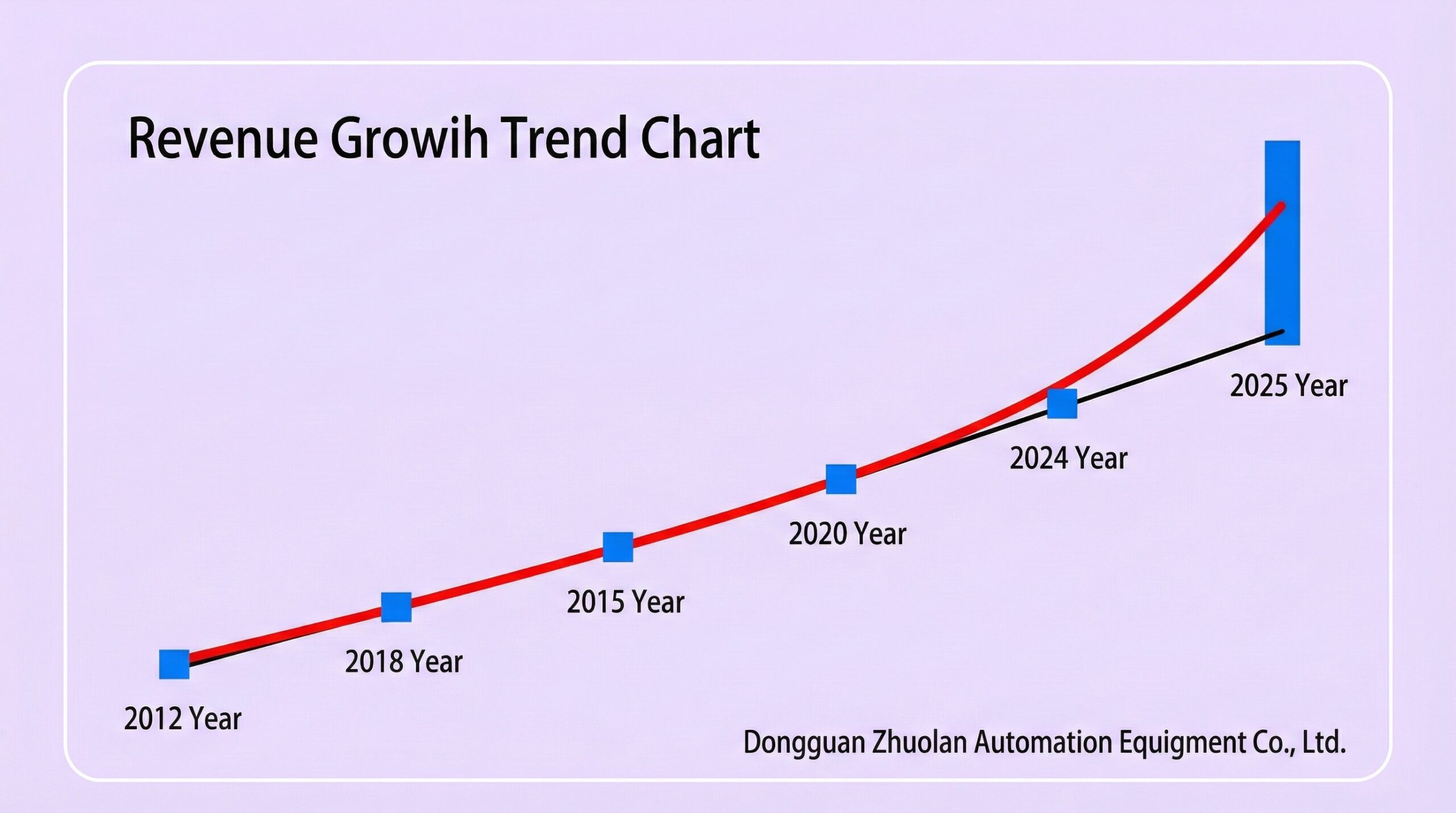 A line and bar chart showing an upward trend from 2012 to 2025, with a red curve indicating exponential growth.