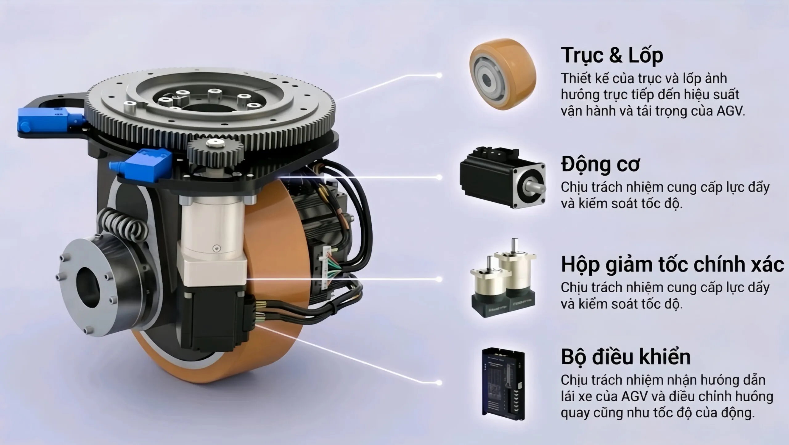 Sơ đồ lắp ráp hệ thống lái và dẫn động của xe tự hành AGV công nghiệp, có chú thích các bộ phận như trục bánh xe, lốp xe, động cơ, bộ giảm tốc và bộ điều khiển.