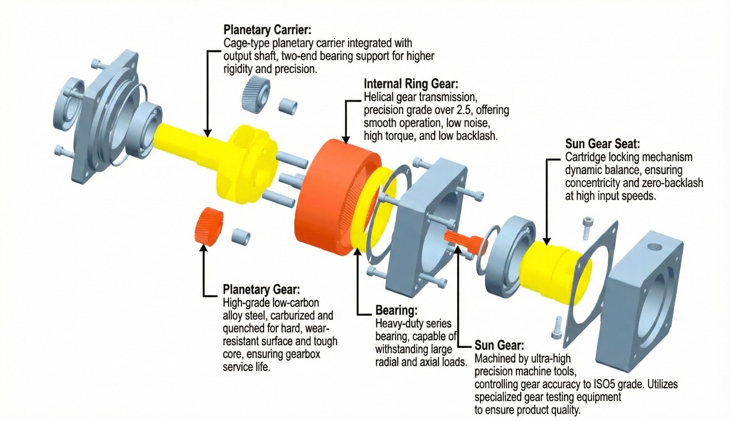 An exploded diagram of a planetary gearbox, showing and labeling its components: planetary carrier, planetary gear, internal ring gear, bearing, sun gear, and sun gear seat.