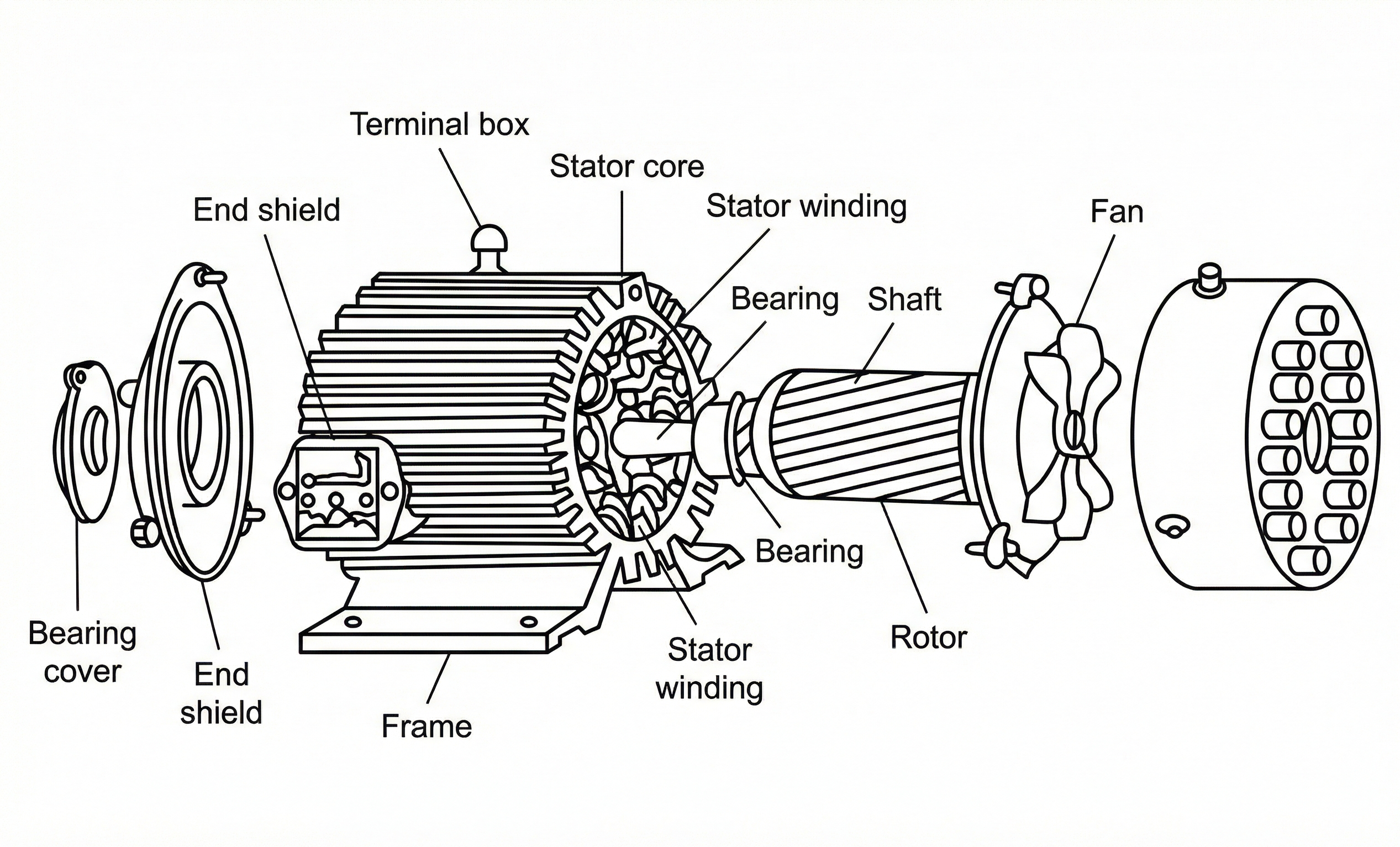 Exploded view diagram of an electric motor showing labeled components like Frame, Stator core, Rotor, and Fan.