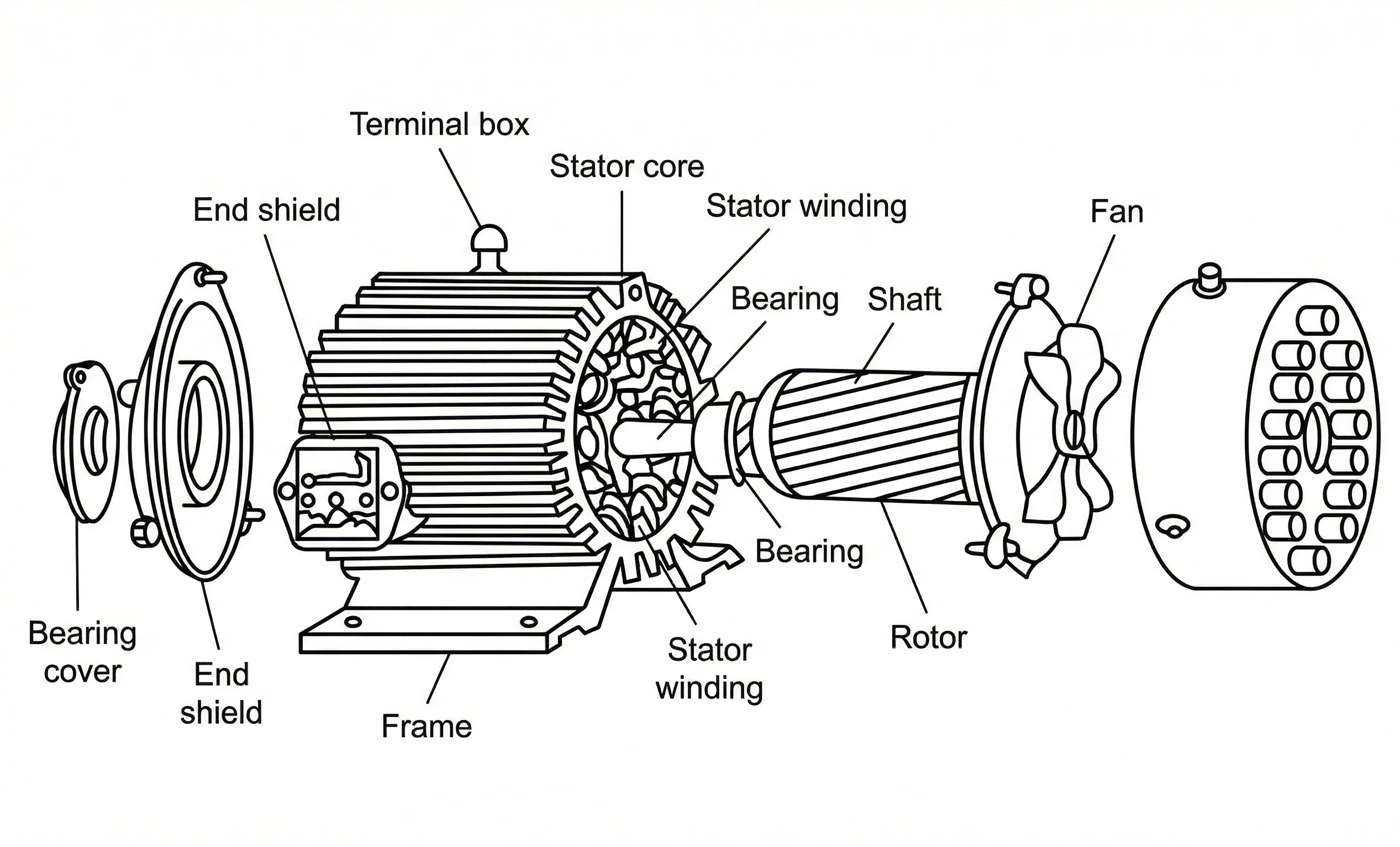 Exploded view diagram of an electric motor showing labeled components like Frame, Stator core, Rotor, and Fan.