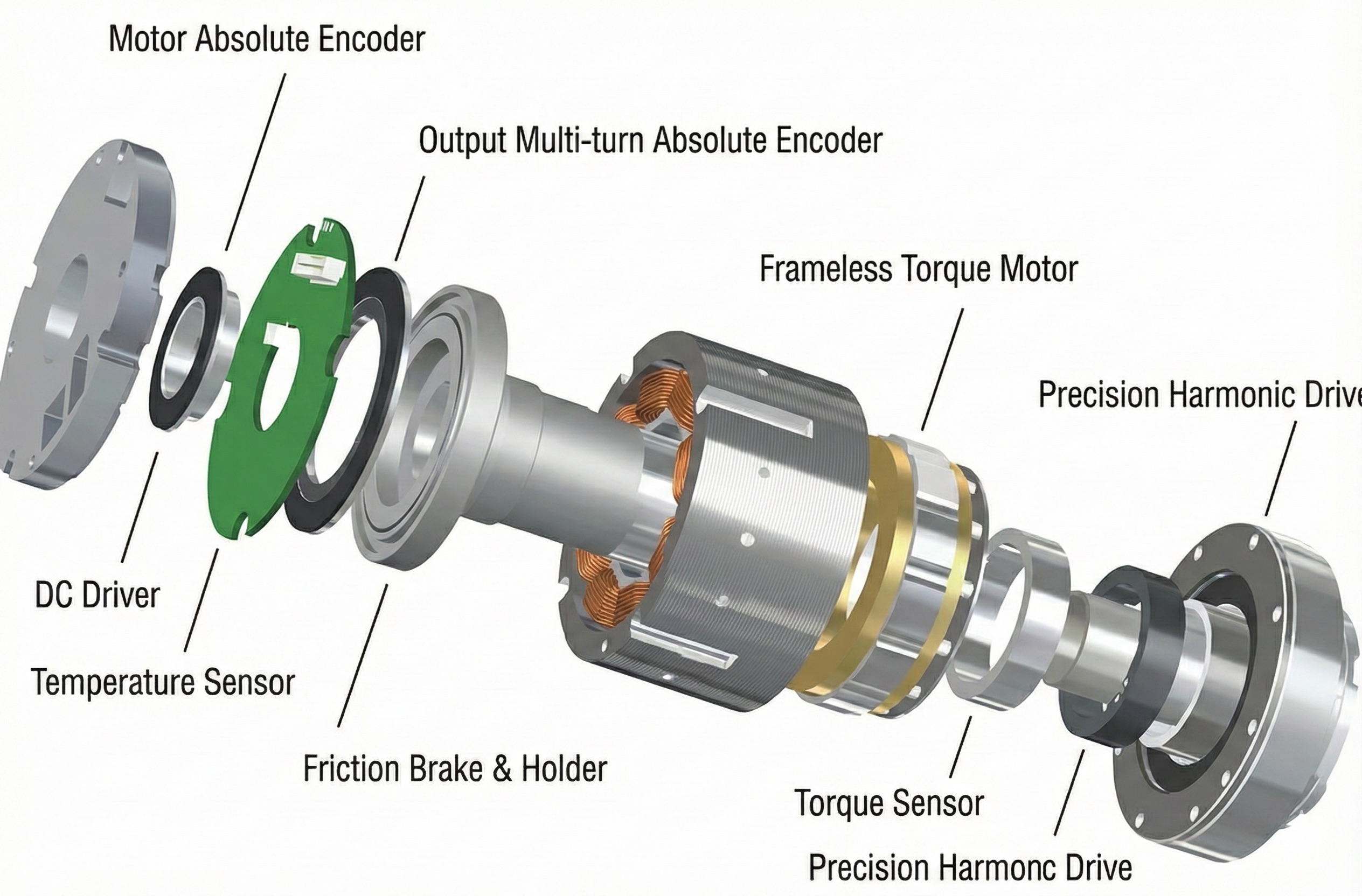 An exploded diagram of a motor, showing and labeling its components: motor absolute encoder, DC driver, temperature sensor, output multi-turn absolute encoder, friction brake & holder, frameless torque motor, torque sensor, and precision harmonic drive.