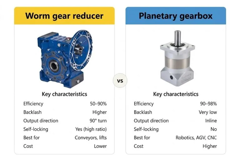 A side-by-side comparison of a blue worm gear reducer and a silver planetary gearbox with an output shaft.