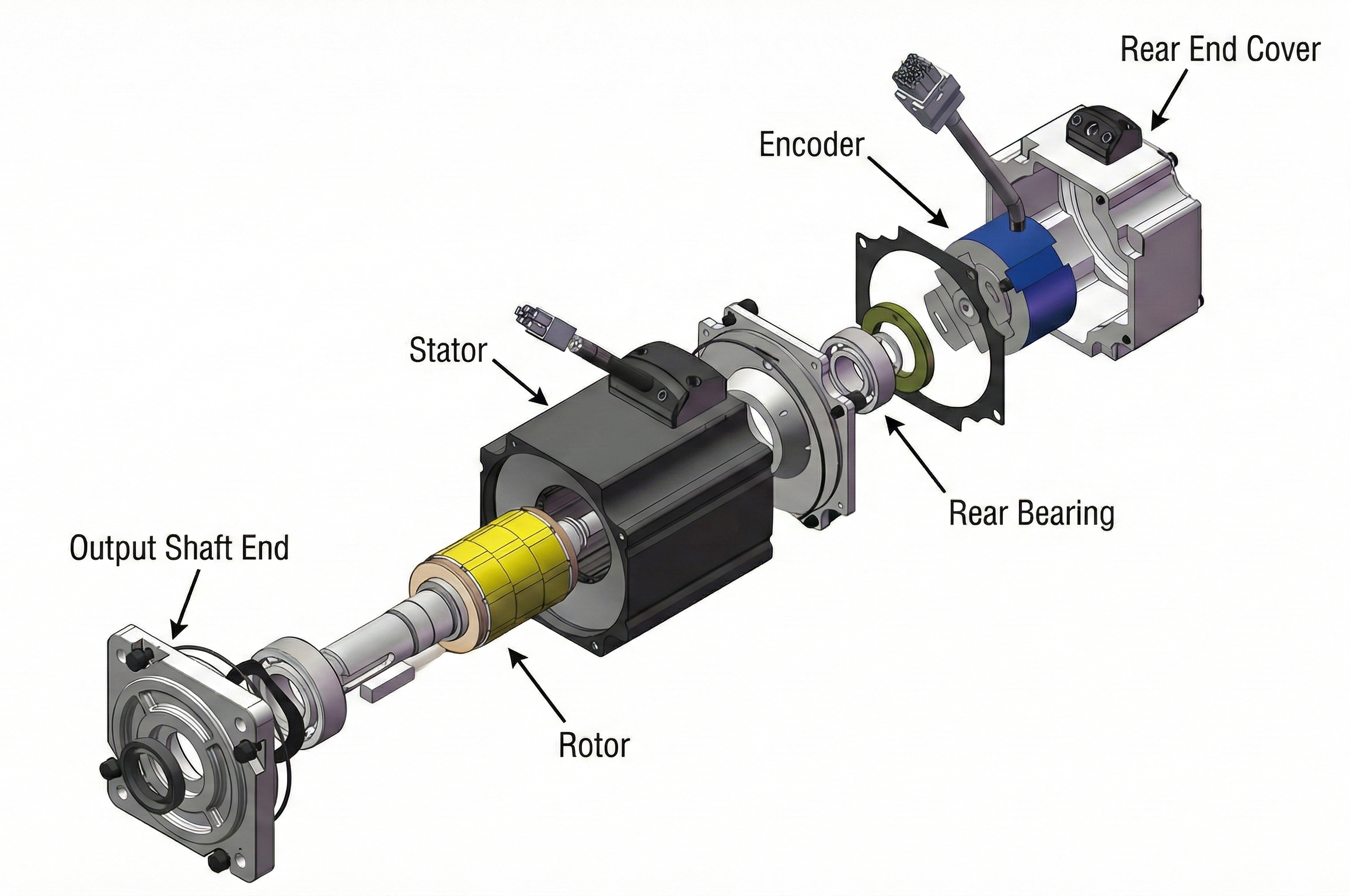 Exploded view diagram of a motor assembly showing the Output Shaft End, Rotor, Stator, Rear Bearing, Encoder, and Rear End Cover separated along an axis.